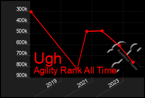 Total Graph of Ugh