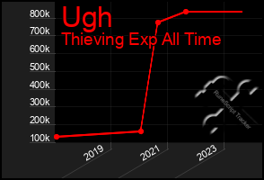 Total Graph of Ugh