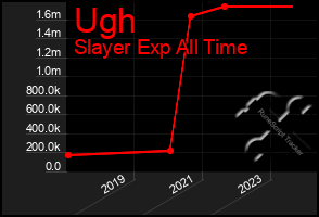 Total Graph of Ugh