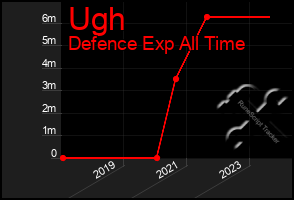 Total Graph of Ugh