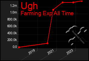 Total Graph of Ugh