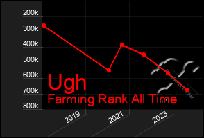 Total Graph of Ugh