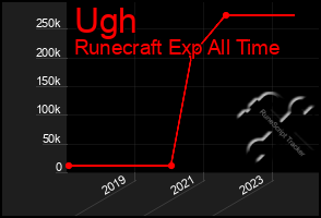 Total Graph of Ugh