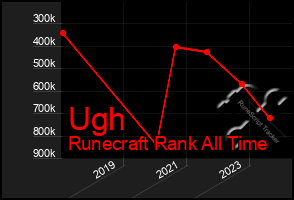 Total Graph of Ugh