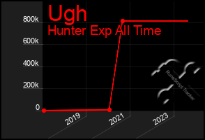 Total Graph of Ugh