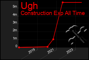 Total Graph of Ugh