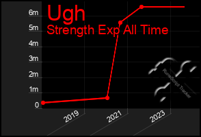 Total Graph of Ugh