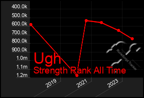 Total Graph of Ugh