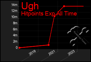 Total Graph of Ugh