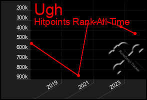 Total Graph of Ugh