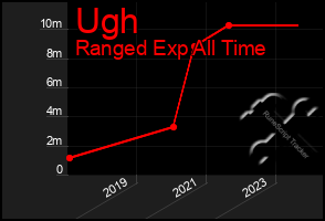 Total Graph of Ugh