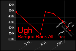 Total Graph of Ugh