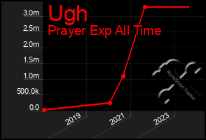 Total Graph of Ugh