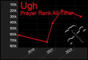 Total Graph of Ugh