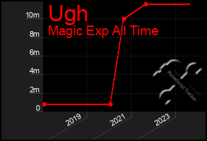 Total Graph of Ugh