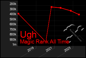 Total Graph of Ugh