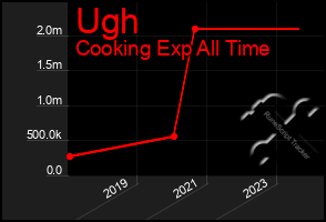 Total Graph of Ugh