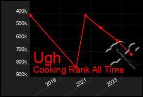 Total Graph of Ugh