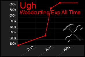 Total Graph of Ugh