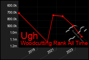 Total Graph of Ugh