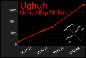 Total Graph of Ughuh