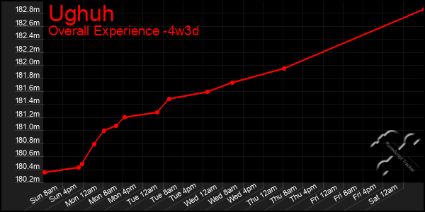 Last 31 Days Graph of Ughuh