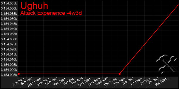 Last 31 Days Graph of Ughuh