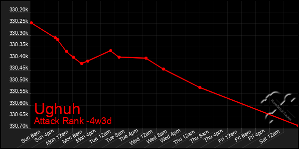 Last 31 Days Graph of Ughuh