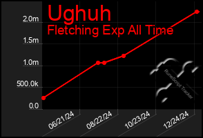 Total Graph of Ughuh