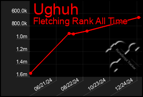 Total Graph of Ughuh