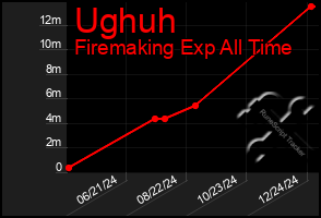 Total Graph of Ughuh