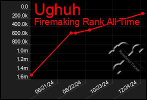 Total Graph of Ughuh