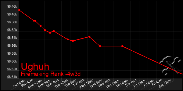 Last 31 Days Graph of Ughuh