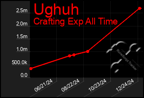 Total Graph of Ughuh