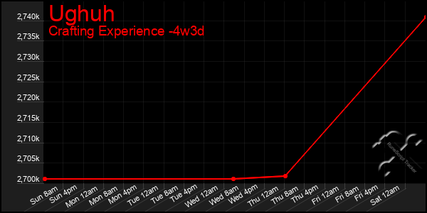 Last 31 Days Graph of Ughuh