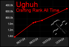 Total Graph of Ughuh