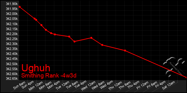 Last 31 Days Graph of Ughuh