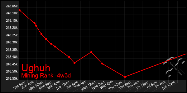 Last 31 Days Graph of Ughuh