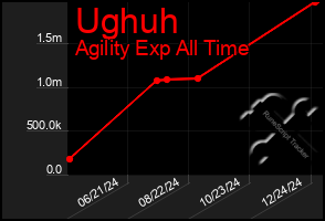 Total Graph of Ughuh