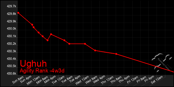 Last 31 Days Graph of Ughuh