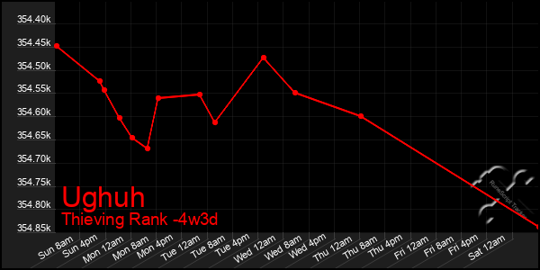 Last 31 Days Graph of Ughuh