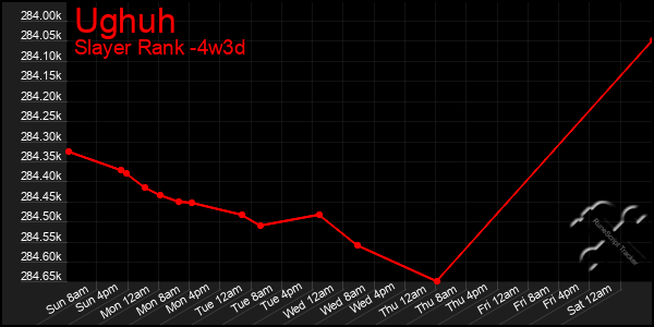 Last 31 Days Graph of Ughuh