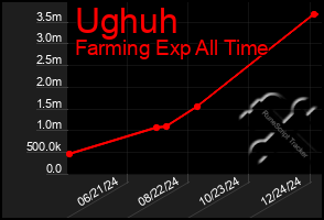 Total Graph of Ughuh