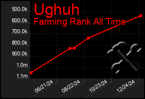 Total Graph of Ughuh