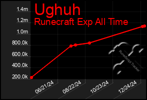 Total Graph of Ughuh