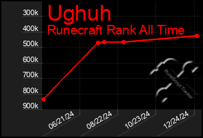 Total Graph of Ughuh