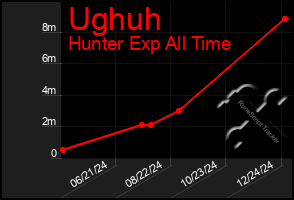 Total Graph of Ughuh