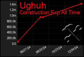 Total Graph of Ughuh