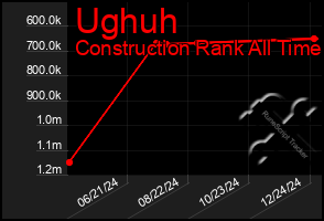 Total Graph of Ughuh