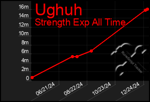 Total Graph of Ughuh